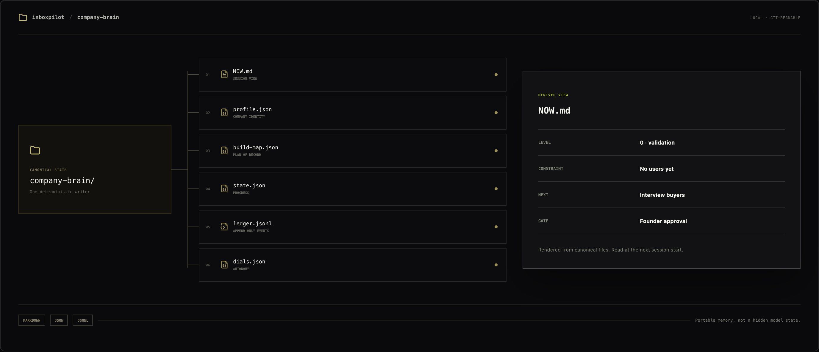 The company brain files and the derived view panel on the Casa page