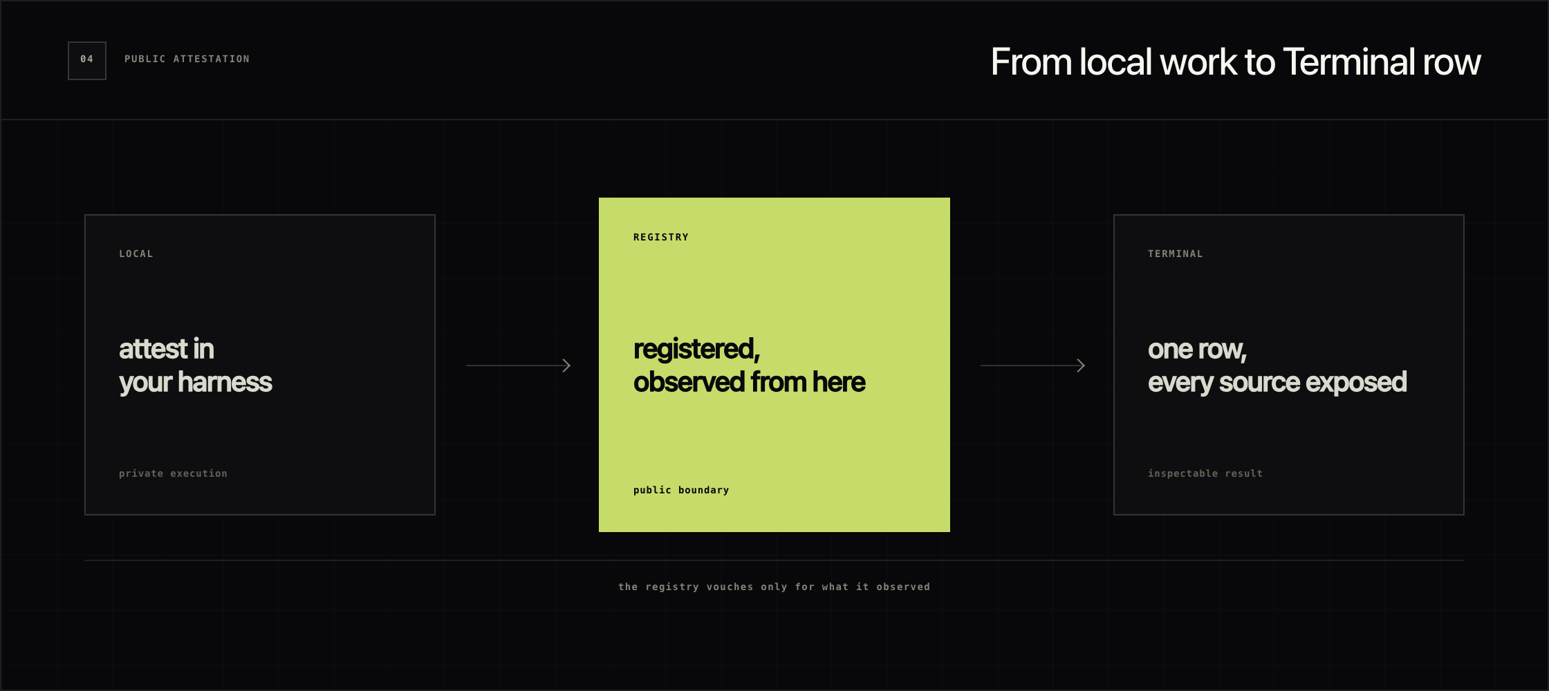 Diagram of the attestation chain from local work to registry to Terminal