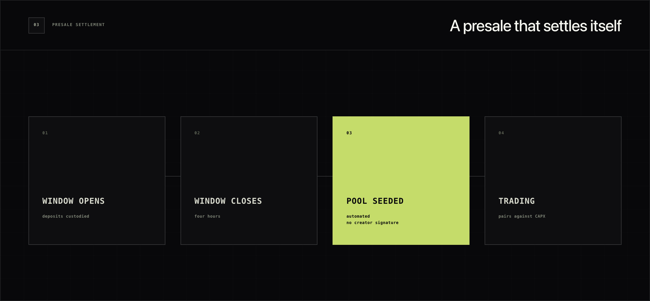 Timeline diagram of the presale window and automated settlement